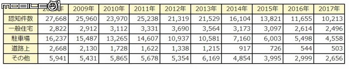 【海外新訊】日本偷兒最愛Toyota Prius！ 連續四年蟬聯失竊率榜首