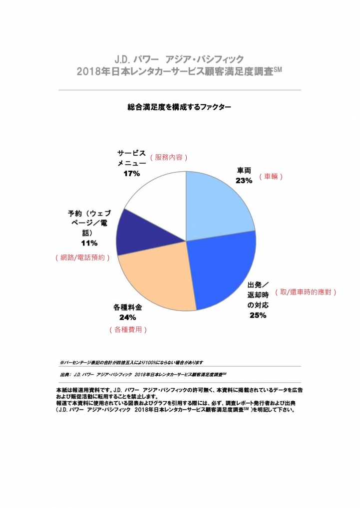 【海外新訊】Times Car Rental獲日本JD Power顧客滿意度調查第一名。