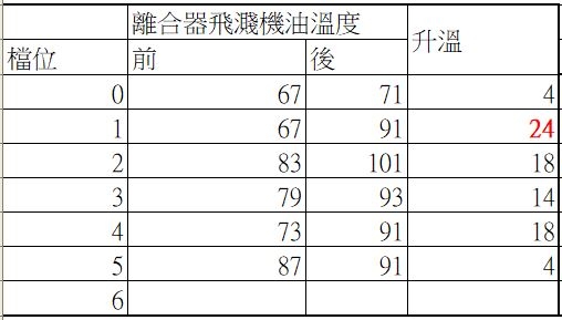 DQ250 DSG 油溫分析