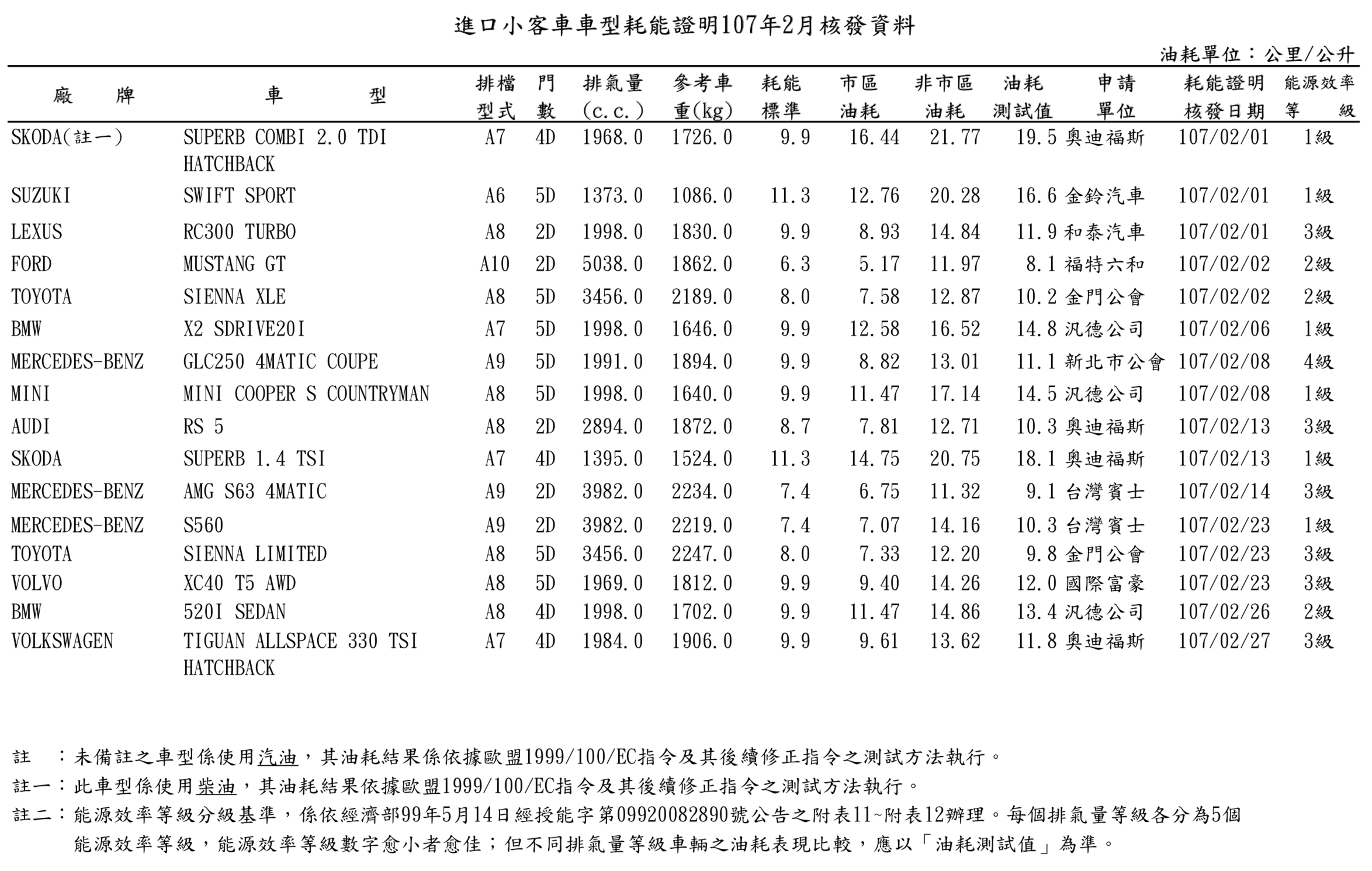 【國內新訊】2018年2月能源局油耗數據出爐，XC40、Swift Sport入列