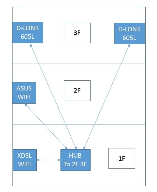 中華電信光世代可否以4G分享器取代???