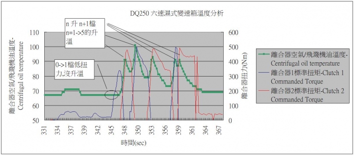 DQ250 DSG 油溫分析
