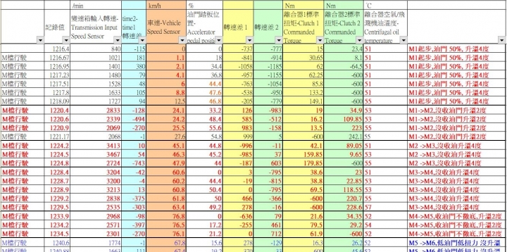 DQ250 DSG 油溫分析