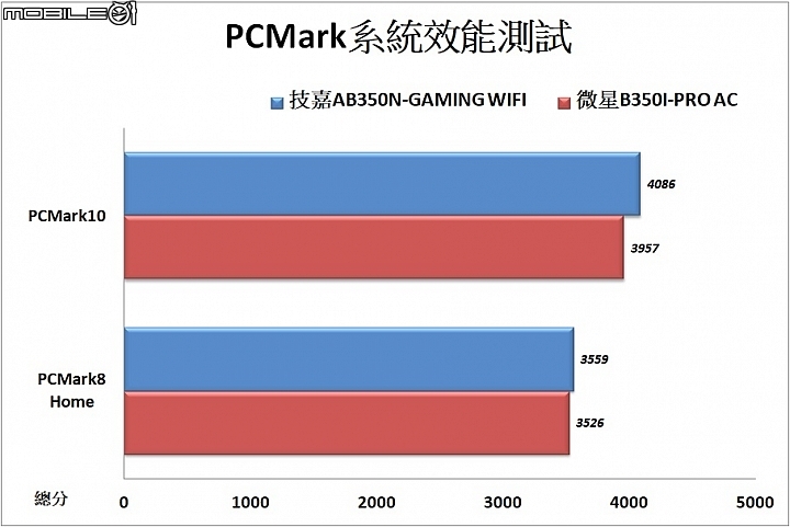 AMD RYZEN APU迷你主機板之選 技嘉AB350N-GAMING WIFI&微星B350I-PRO AC試用