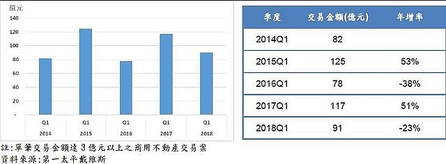 對房市有信心建商首季獵地破200億關卡