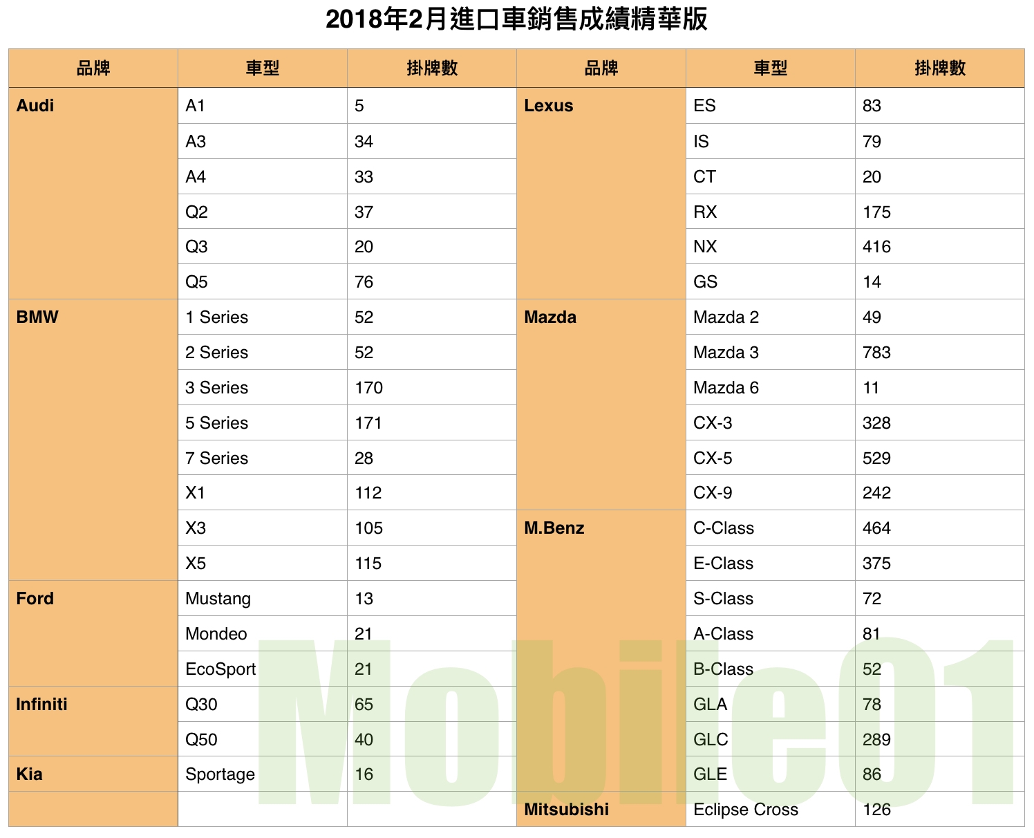 【國內新訊】台灣汽車市場2018年2月銷售報告，新年假期整體銷量下降，但仍較去年同期成長