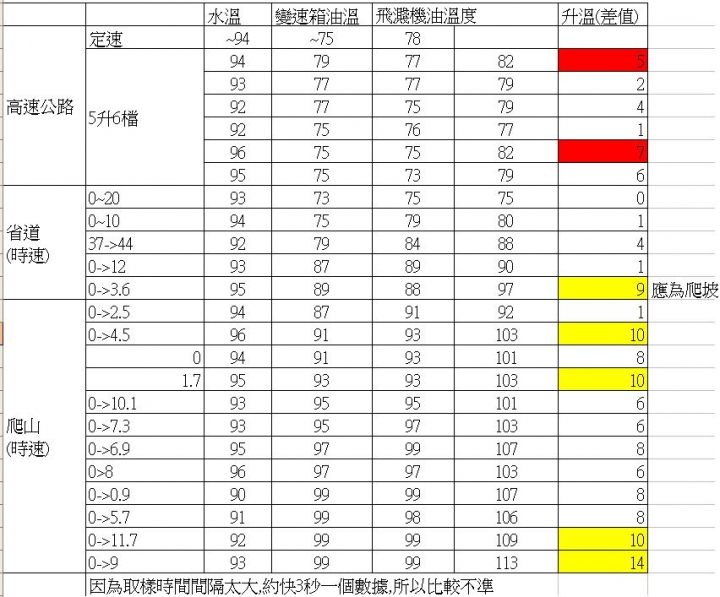 DQ250 DSG 油溫分析