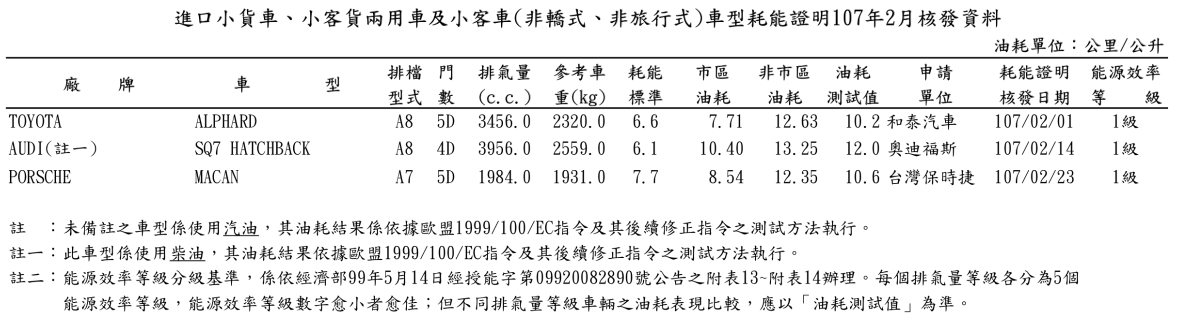 【國內新訊】2018年2月能源局油耗數據出爐，XC40、Swift Sport入列