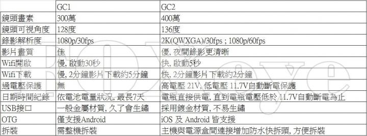 [開箱]千呼萬喚FOXeye GC2 行車紀錄器開箱！