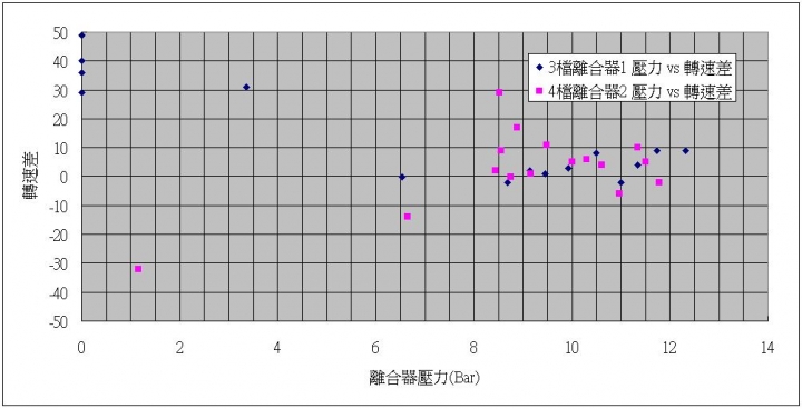 DQ250 DSG 油溫分析