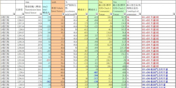 DQ250 DSG 油溫分析
