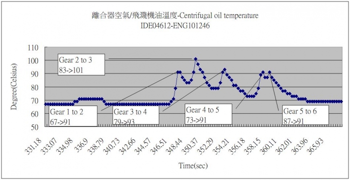 DQ250 DSG 油溫分析