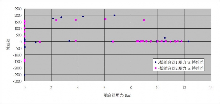 DQ250 DSG 油溫分析