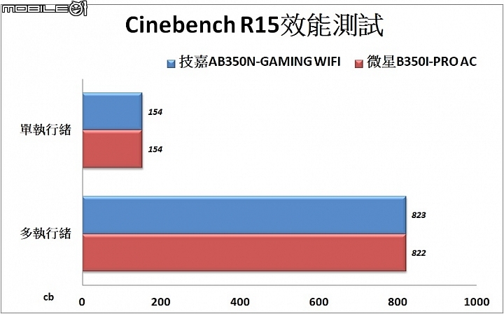 AMD RYZEN APU迷你主機板之選 技嘉AB350N-GAMING WIFI&微星B350I-PRO AC試用