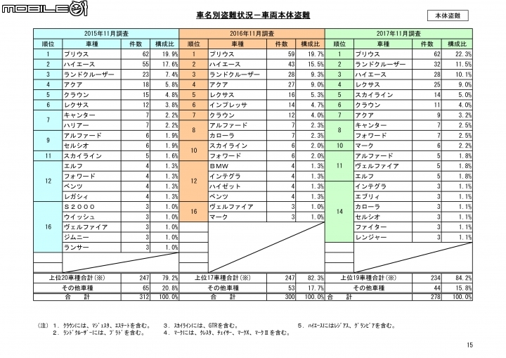 【海外新訊】日本偷兒最愛Toyota Prius！ 連續四年蟬聯失竊率榜首