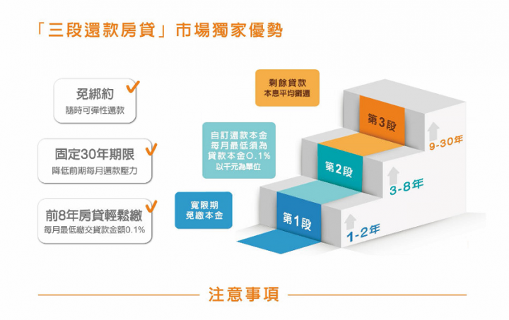 王道銀行 三段式房貸