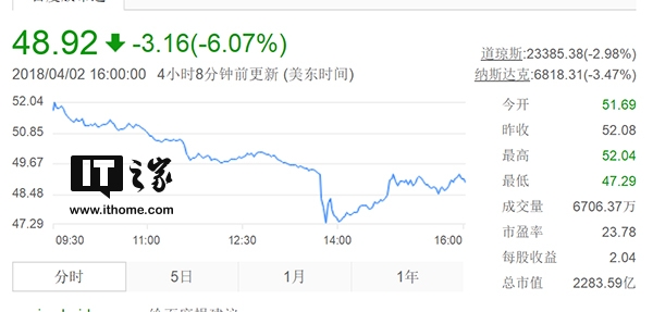 因蘋果計畫未來大量採用自研晶片:Intel股價大跌