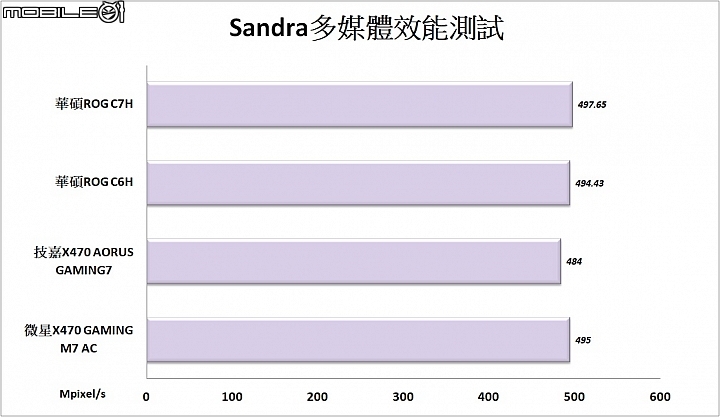 StoreMI輕鬆加速硬碟 三款AMD X470主機板實測