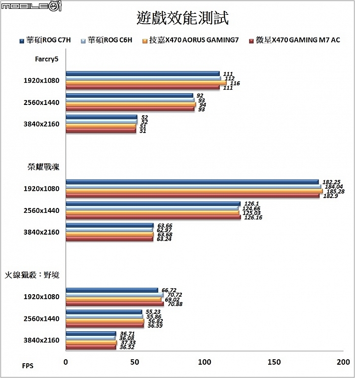 StoreMI輕鬆加速硬碟 三款AMD X470主機板實測