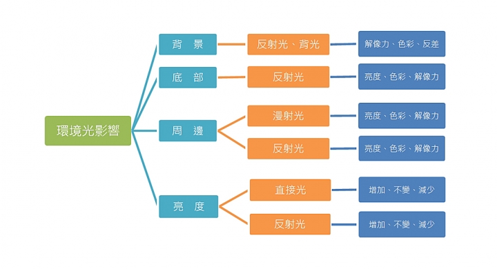 來自環境光的影響