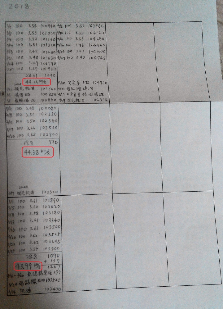 光陽 G5 化油車 125cc 十萬公里油耗分享文
