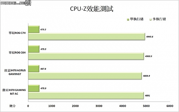 StoreMI輕鬆加速硬碟 三款AMD X470主機板實測