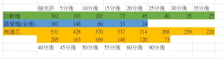 小米空氣淨化器2S 二手煙實測pm2.5