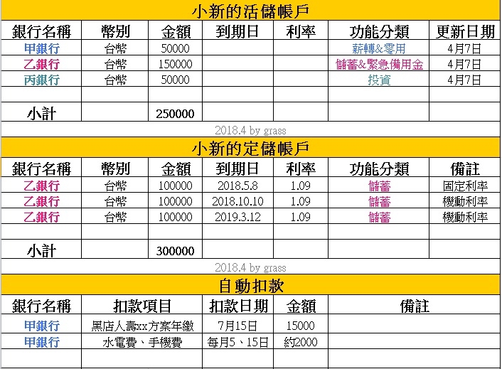 理財心得-帳戶規劃