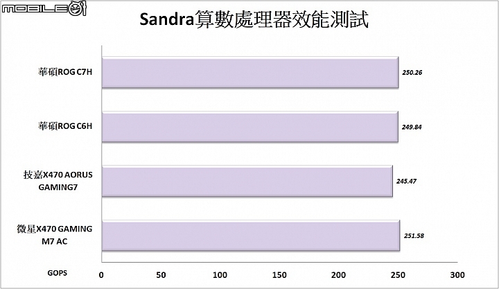 StoreMI輕鬆加速硬碟 三款AMD X470主機板實測