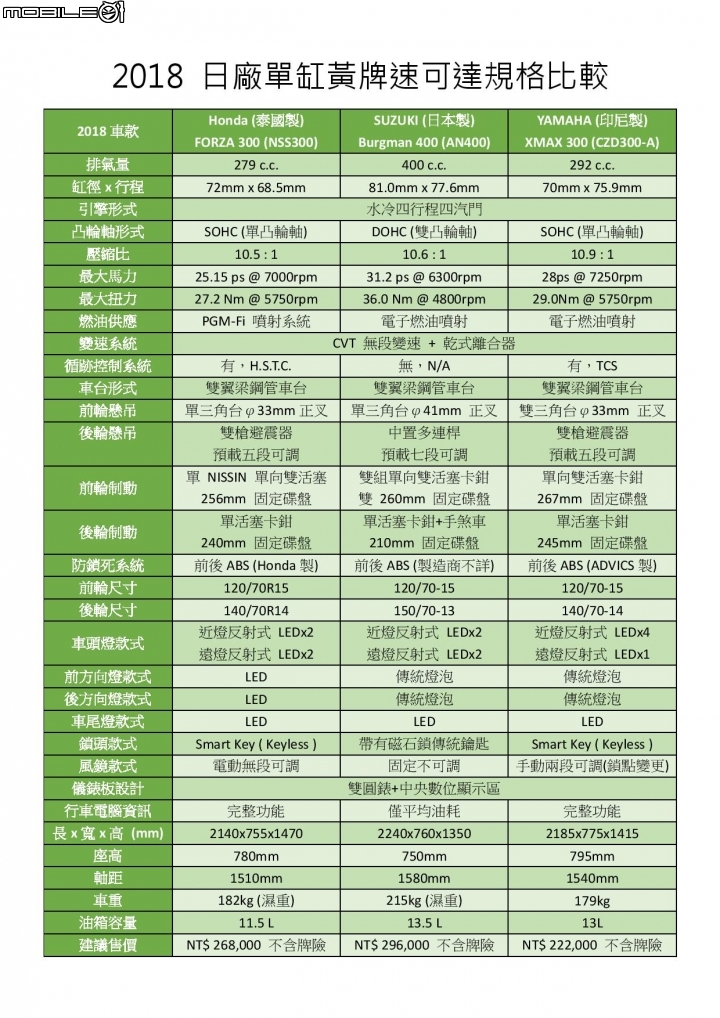 [比拚]2018 日系黃牌單缸大羊規格比較表來了！