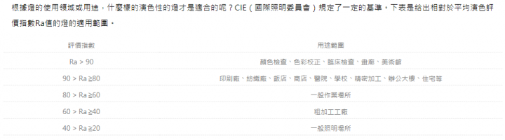 更換臻光彩Ra95高演色性濾藍光護眼燈泡,還你一個清晰明亮的未來