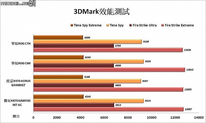 StoreMI輕鬆加速硬碟 三款AMD X470主機板實測