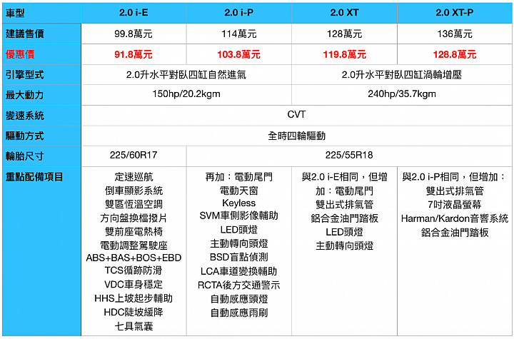 最後的美好 Subaru Forester 2.0 i-P試駕