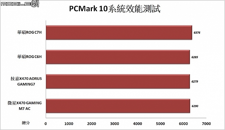 StoreMI輕鬆加速硬碟 三款AMD X470主機板實測