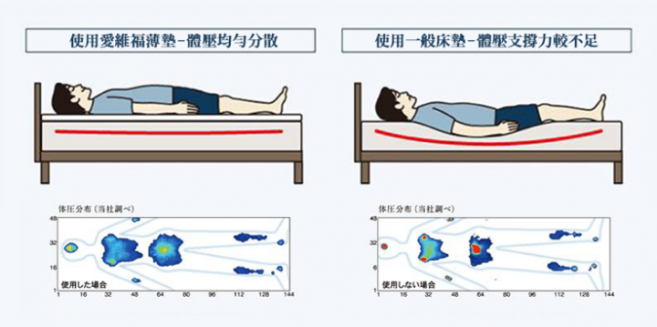 狠下心一次到位!日本製airweave床墊開箱