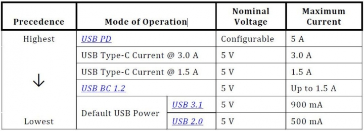 認識USB-C介面的Rp阻抗定義及實際測量