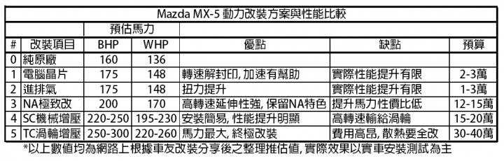 改到300匹!? Mazda MX-5 動力改裝升級研究心得(NA,機械增壓,渦輪增壓)