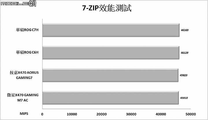 StoreMI輕鬆加速硬碟 三款AMD X470主機板實測