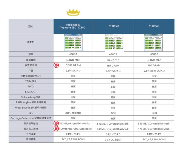 TOPMORE TX300 MLC 480G開箱(附拆碟顆粒照片)