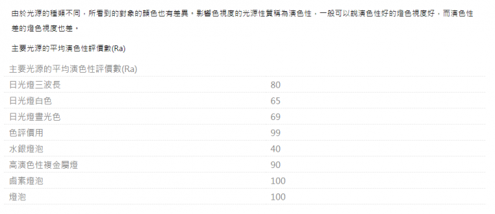 更換臻光彩Ra95高演色性濾藍光護眼燈泡,還你一個清晰明亮的未來