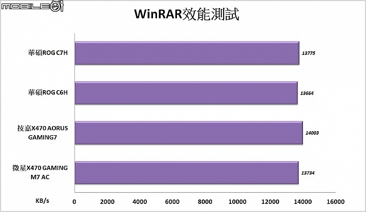 StoreMI輕鬆加速硬碟 三款AMD X470主機板實測