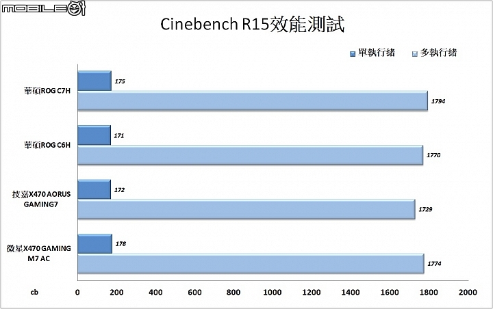 StoreMI輕鬆加速硬碟 三款AMD X470主機板實測