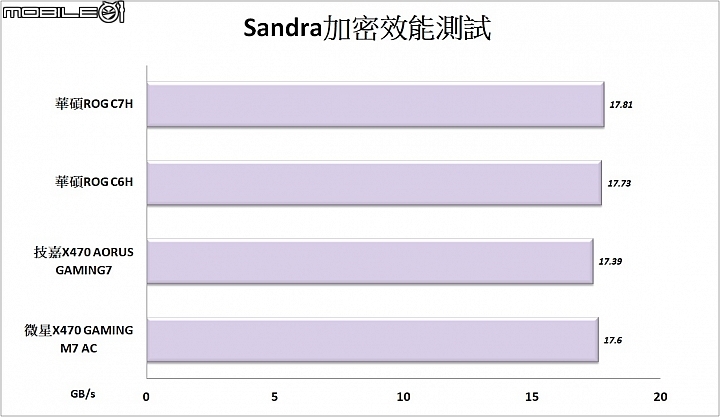 StoreMI輕鬆加速硬碟 三款AMD X470主機板實測