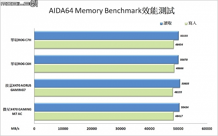 StoreMI輕鬆加速硬碟 三款AMD X470主機板實測