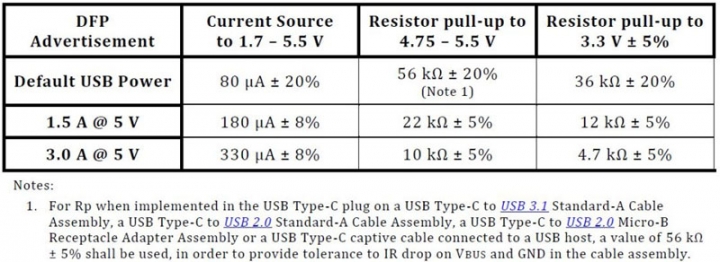 認識USB-C介面的Rp阻抗定義及實際測量