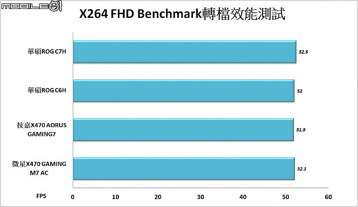 StoreMI輕鬆加速硬碟 三款AMD X470主機板實測