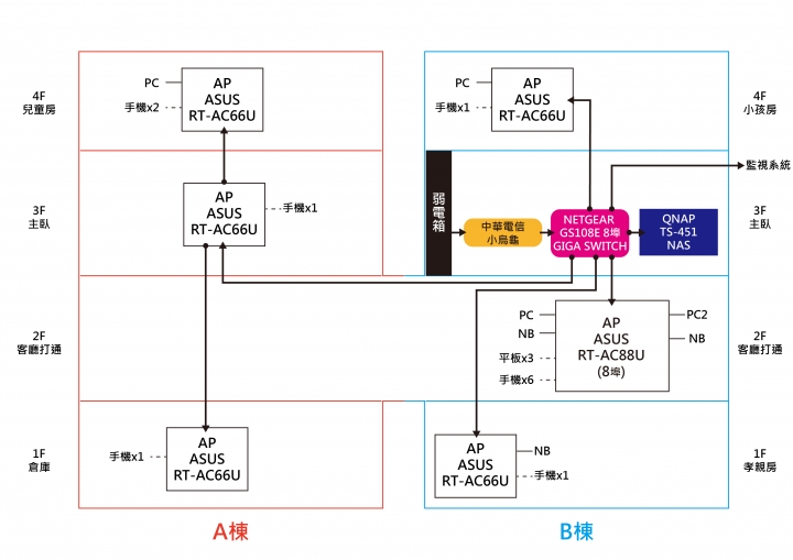 兩棟打通的網路佈線疑問