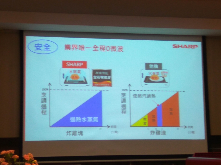 SHARP HEALSIO水波爐與 0水鍋:雙鍋合壁,料理盡現