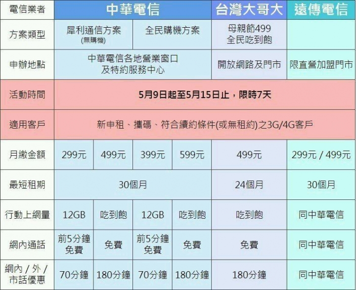 『新聞＋圖文』電信三雄全民開放雙飽499，新辦攜碼續約皆可