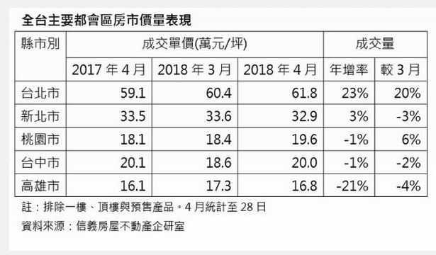 2018年4月全台交易量,以台北市表現最佳,4 月交易量「月增」、「年增」均達到 20%